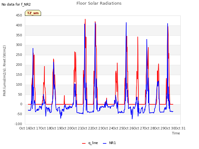 plot of Floor Solar Radiations