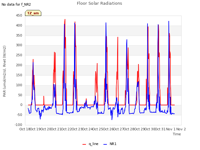 plot of Floor Solar Radiations