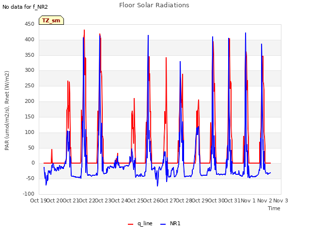 plot of Floor Solar Radiations