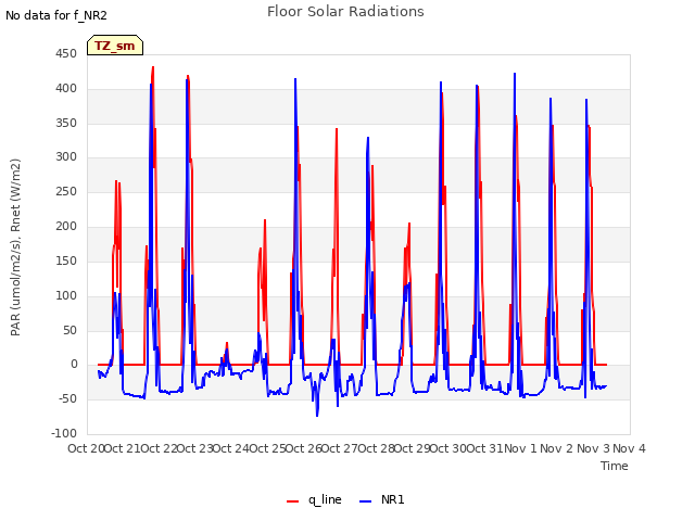 plot of Floor Solar Radiations