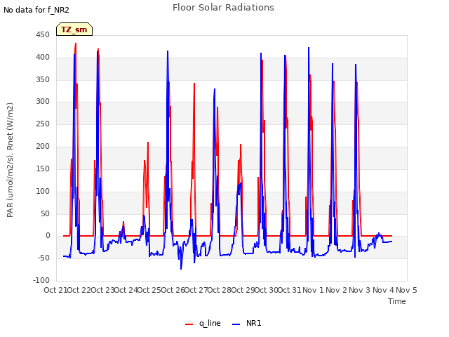 plot of Floor Solar Radiations