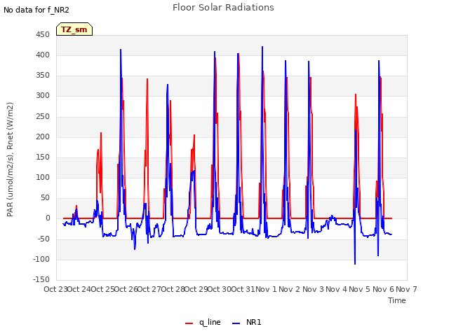 plot of Floor Solar Radiations