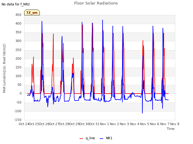 plot of Floor Solar Radiations