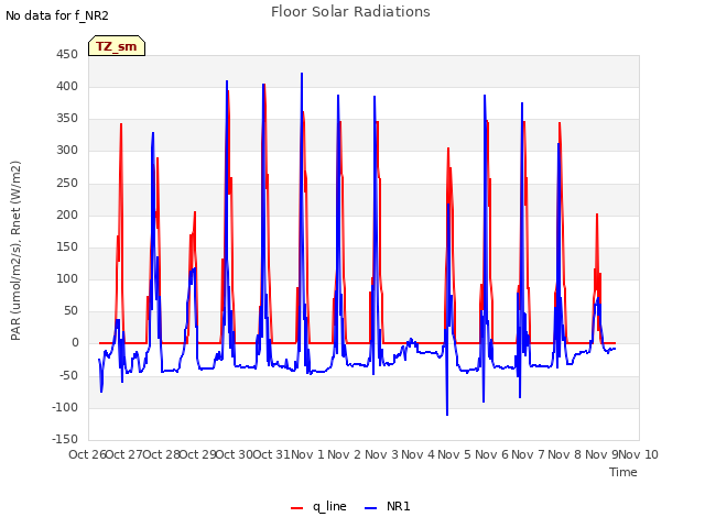 plot of Floor Solar Radiations