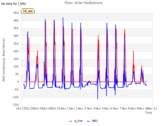 plot of Floor Solar Radiations