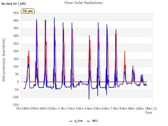 plot of Floor Solar Radiations