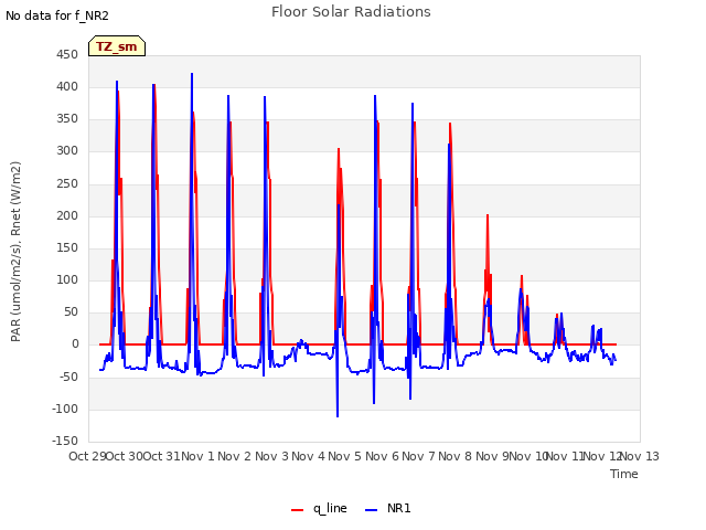 plot of Floor Solar Radiations