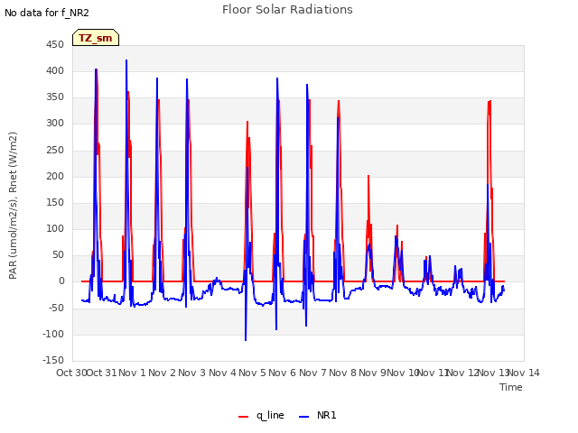 plot of Floor Solar Radiations