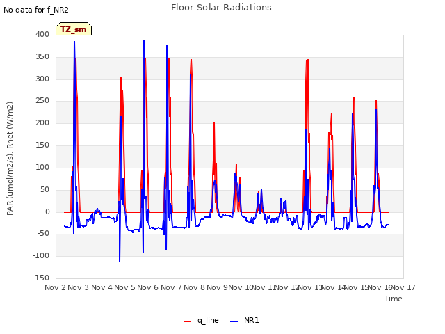 plot of Floor Solar Radiations