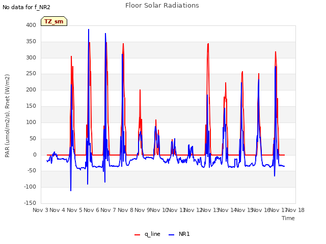 plot of Floor Solar Radiations