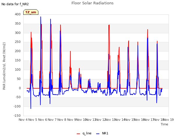 plot of Floor Solar Radiations