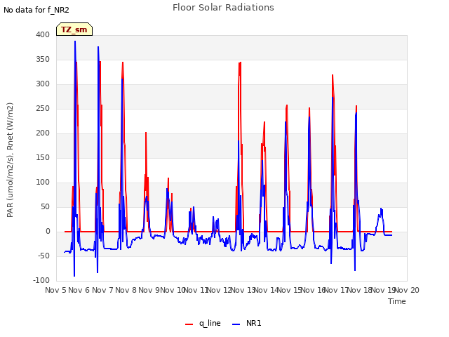 plot of Floor Solar Radiations