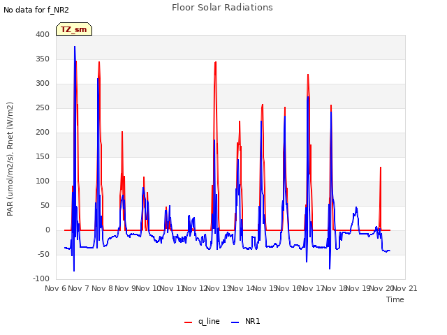 plot of Floor Solar Radiations