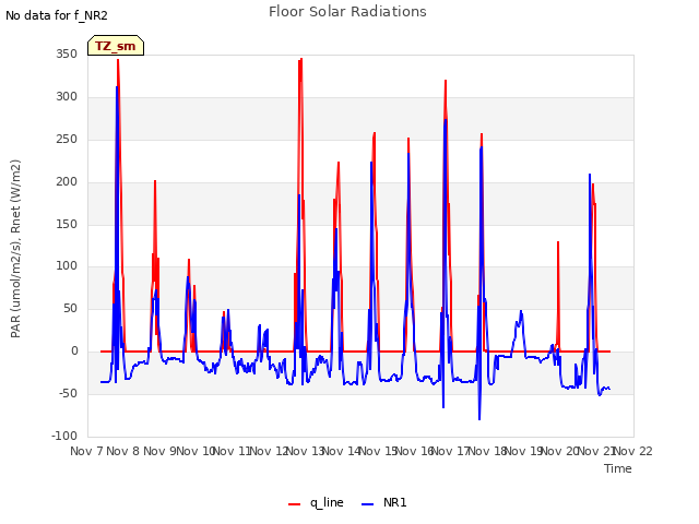 plot of Floor Solar Radiations