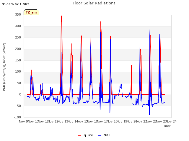 plot of Floor Solar Radiations