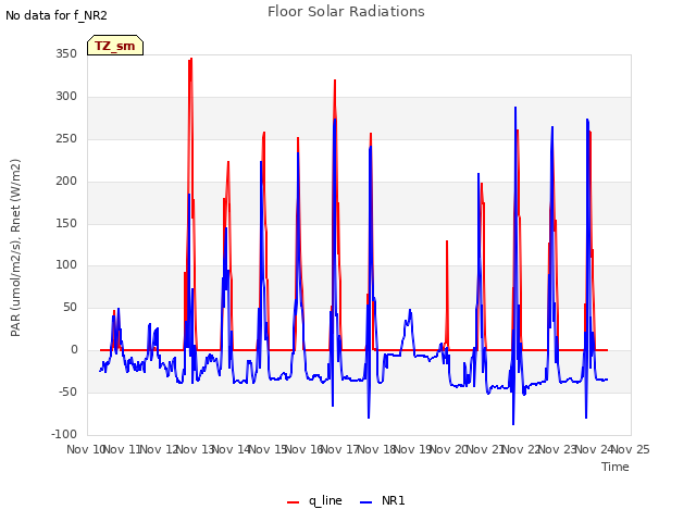 plot of Floor Solar Radiations