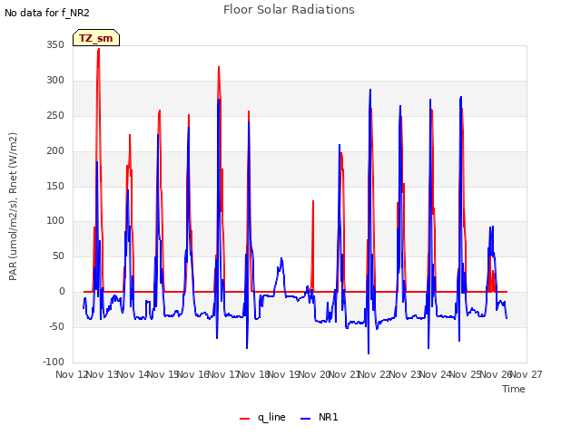 plot of Floor Solar Radiations