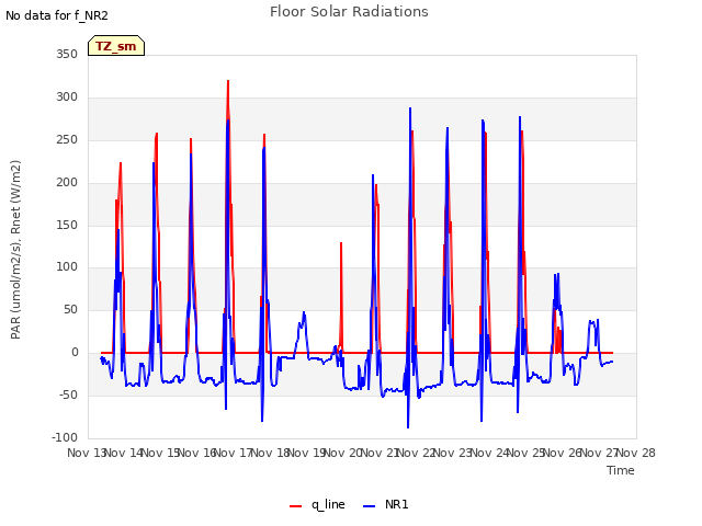 plot of Floor Solar Radiations