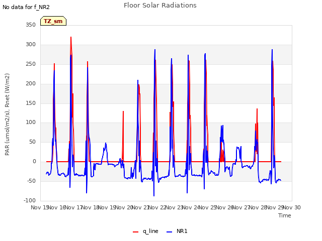 plot of Floor Solar Radiations