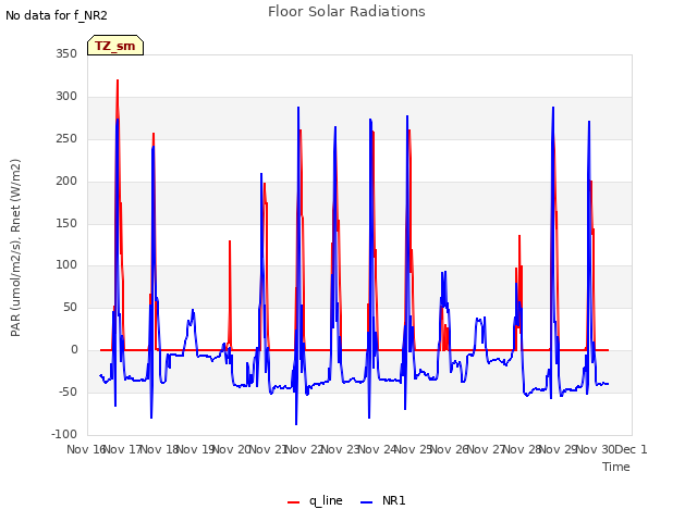 plot of Floor Solar Radiations