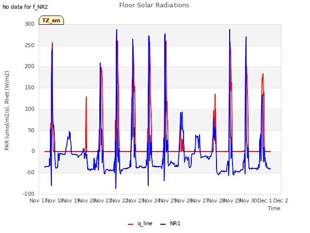 plot of Floor Solar Radiations