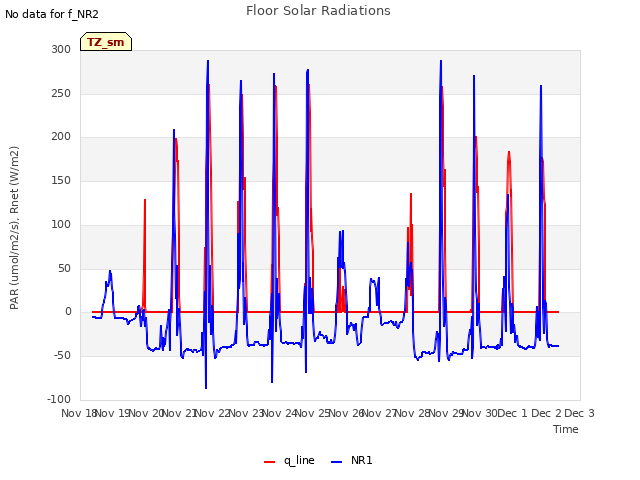 plot of Floor Solar Radiations