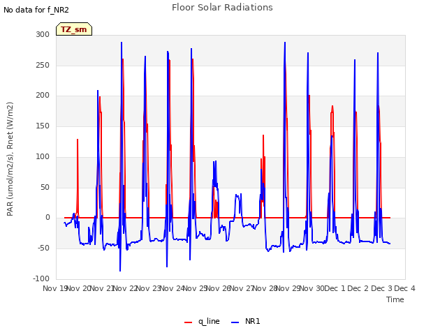 plot of Floor Solar Radiations