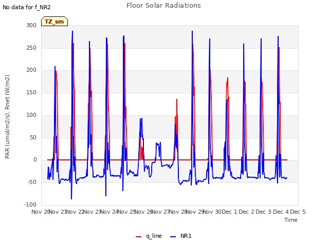 plot of Floor Solar Radiations