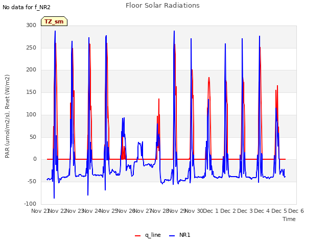 plot of Floor Solar Radiations