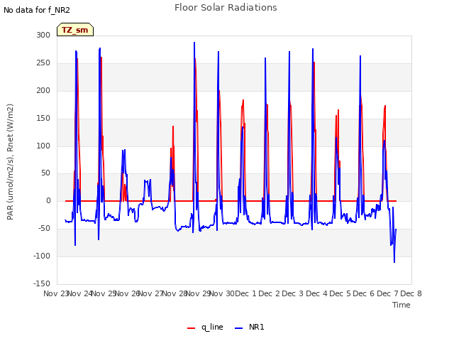 plot of Floor Solar Radiations