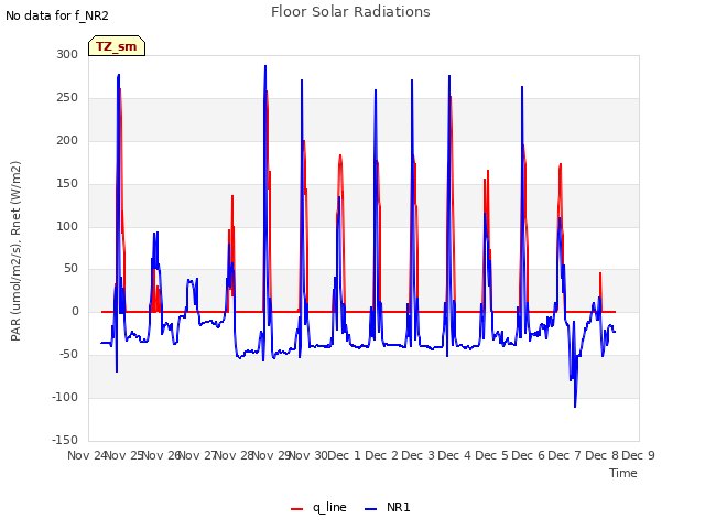 plot of Floor Solar Radiations