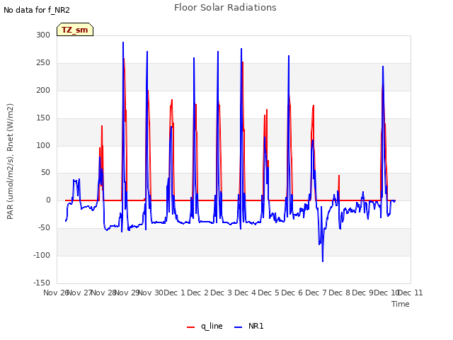 plot of Floor Solar Radiations