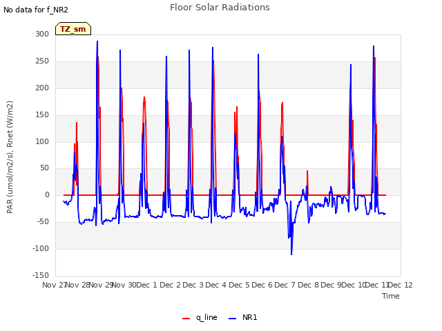 plot of Floor Solar Radiations