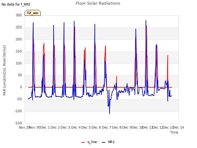 plot of Floor Solar Radiations