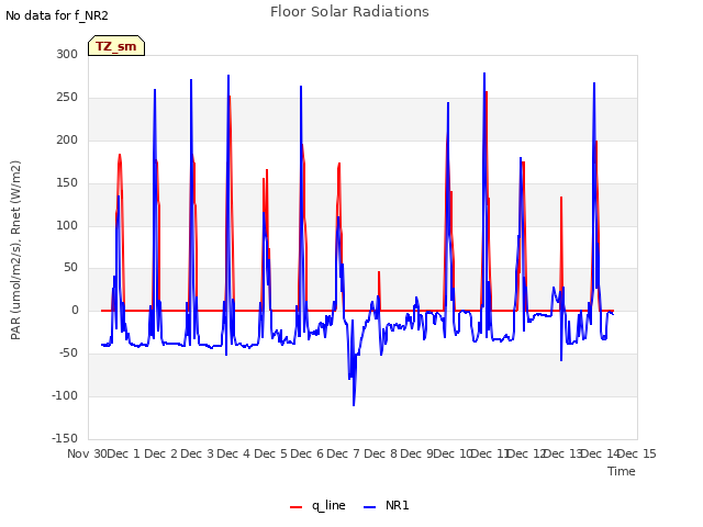 plot of Floor Solar Radiations