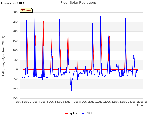 plot of Floor Solar Radiations