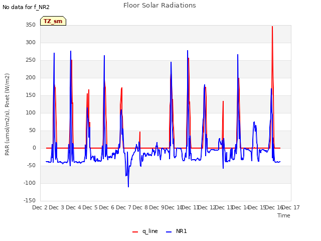 plot of Floor Solar Radiations