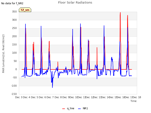 plot of Floor Solar Radiations