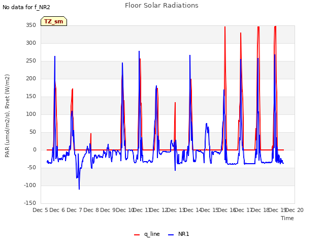 plot of Floor Solar Radiations