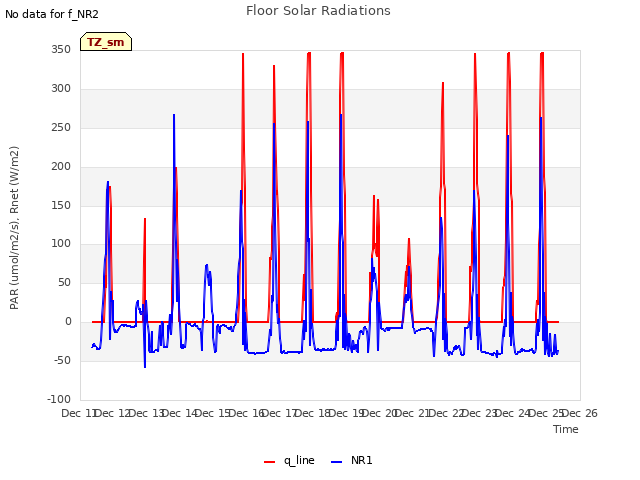 plot of Floor Solar Radiations