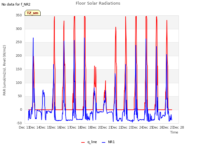 plot of Floor Solar Radiations