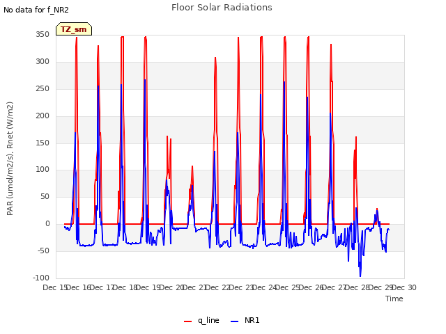 plot of Floor Solar Radiations