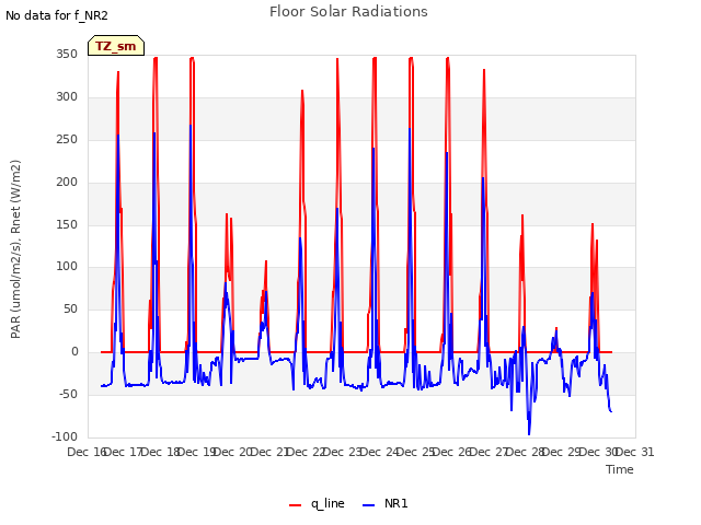 plot of Floor Solar Radiations