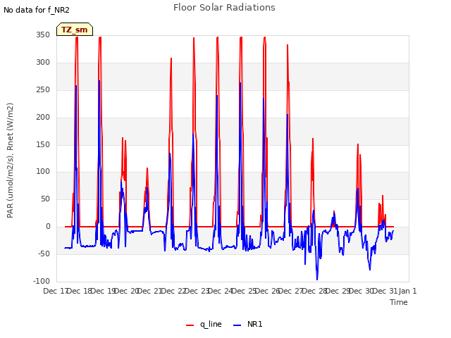 plot of Floor Solar Radiations