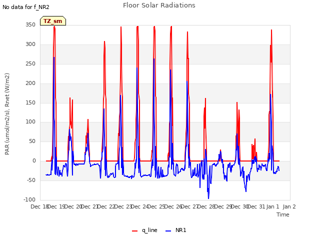 plot of Floor Solar Radiations