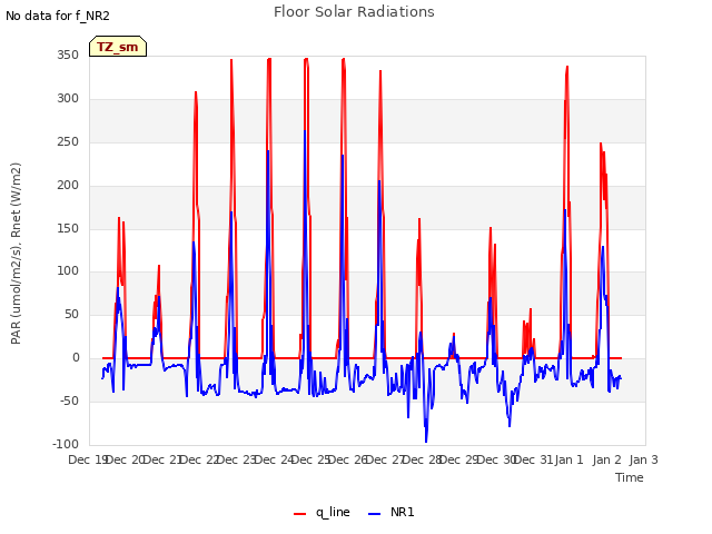 plot of Floor Solar Radiations