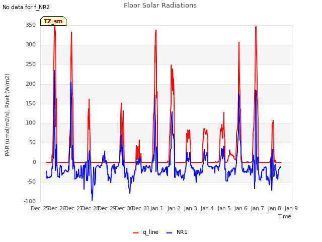 plot of Floor Solar Radiations