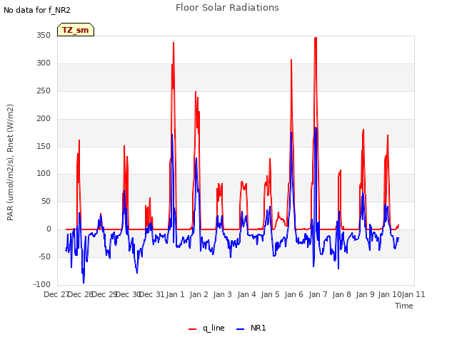 plot of Floor Solar Radiations