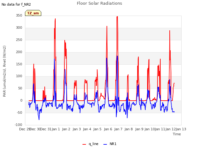 plot of Floor Solar Radiations