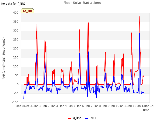 plot of Floor Solar Radiations